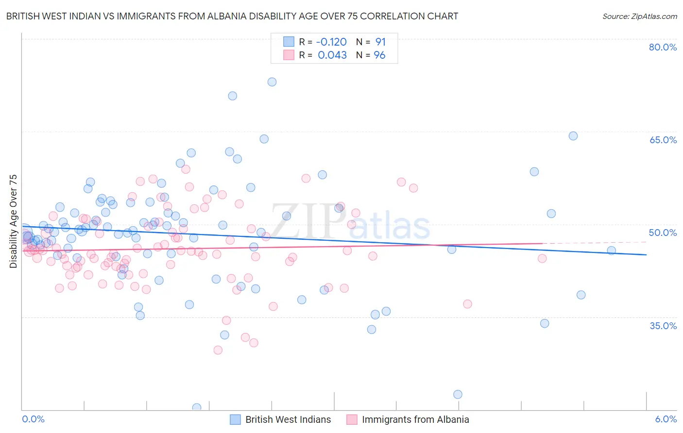 British West Indian vs Immigrants from Albania Disability Age Over 75