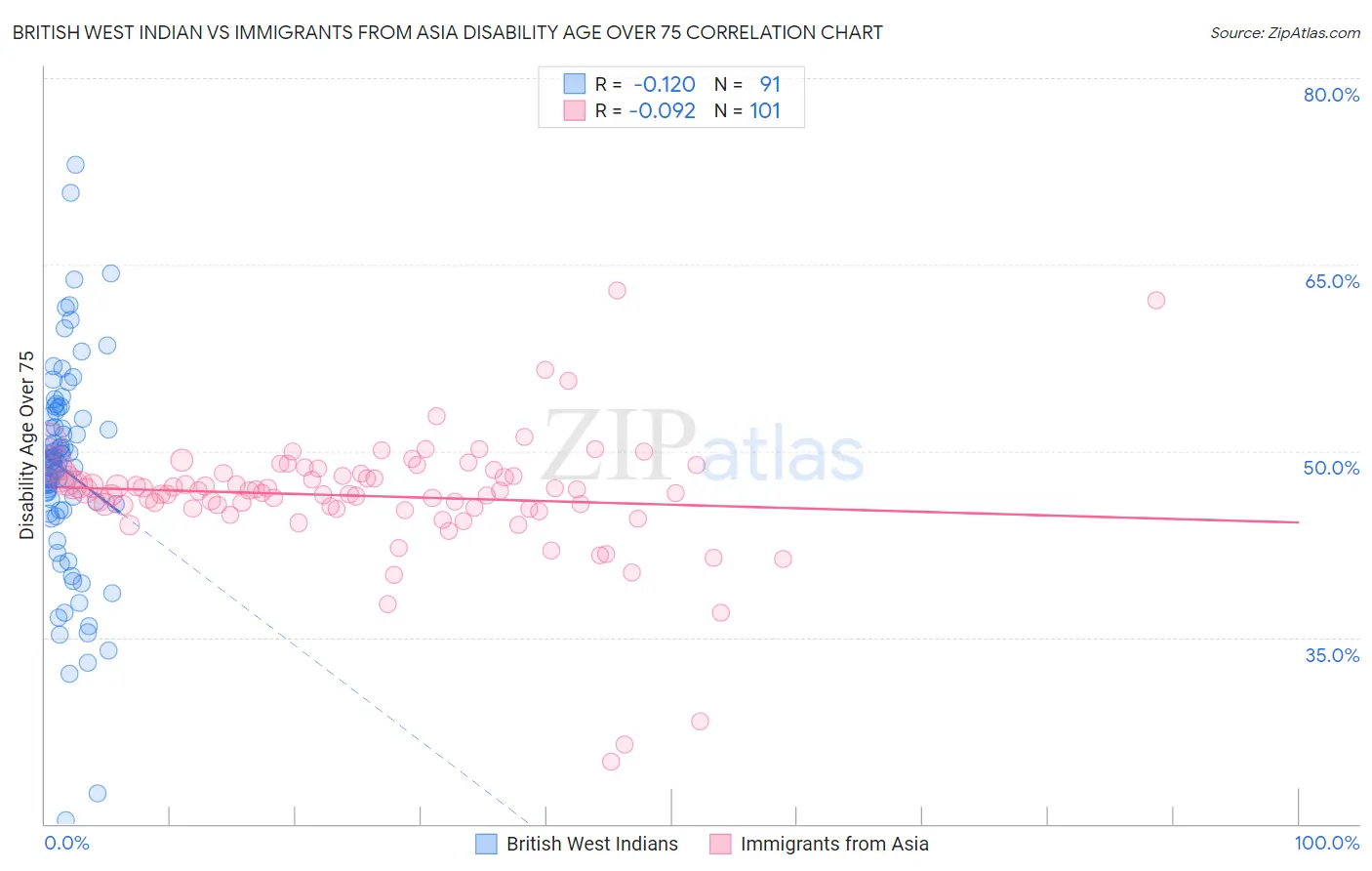 British West Indian vs Immigrants from Asia Disability Age Over 75