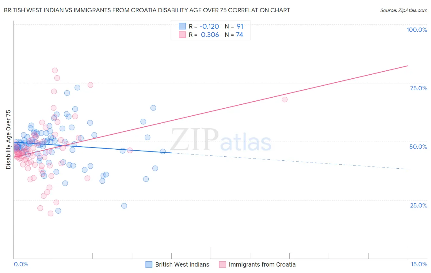 British West Indian vs Immigrants from Croatia Disability Age Over 75