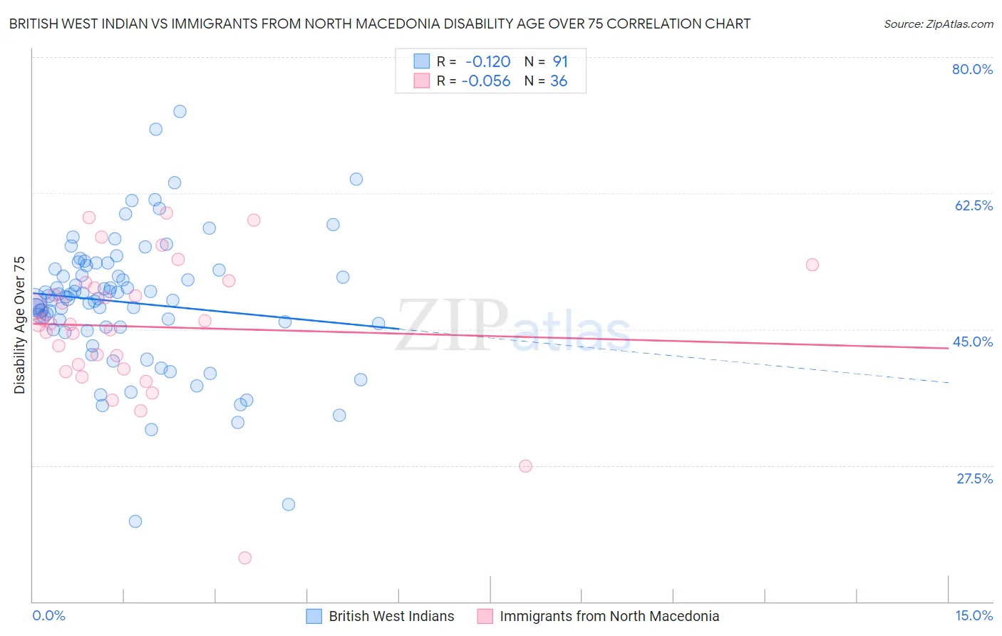 British West Indian vs Immigrants from North Macedonia Disability Age Over 75