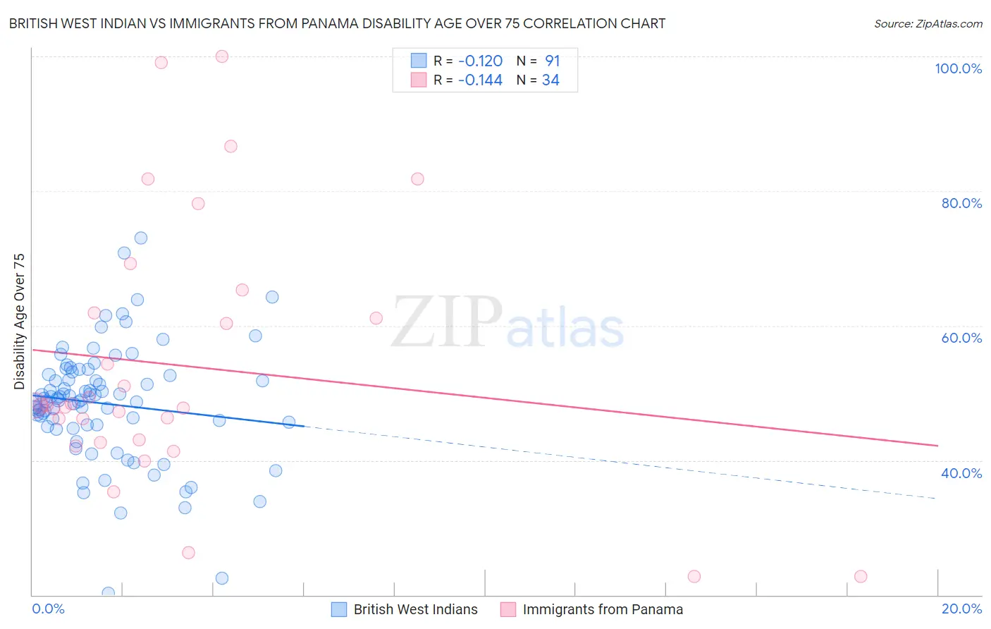 British West Indian vs Immigrants from Panama Disability Age Over 75