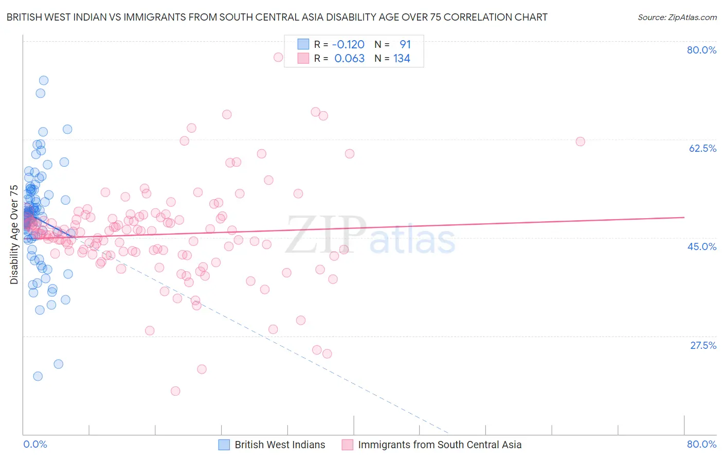 British West Indian vs Immigrants from South Central Asia Disability Age Over 75