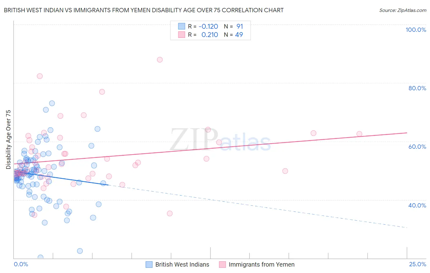 British West Indian vs Immigrants from Yemen Disability Age Over 75