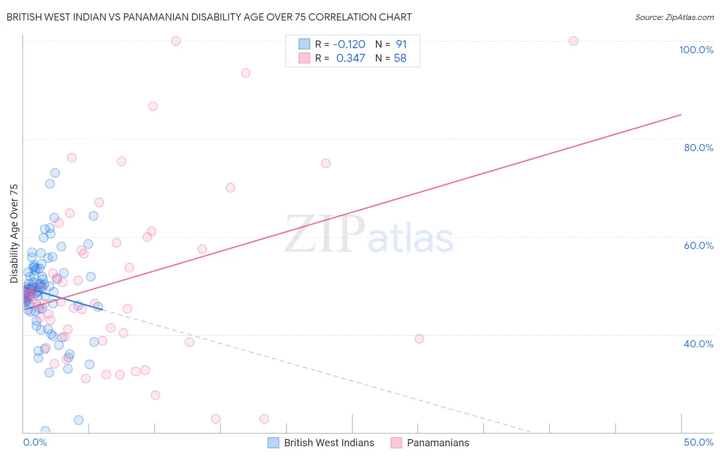 British West Indian vs Panamanian Disability Age Over 75