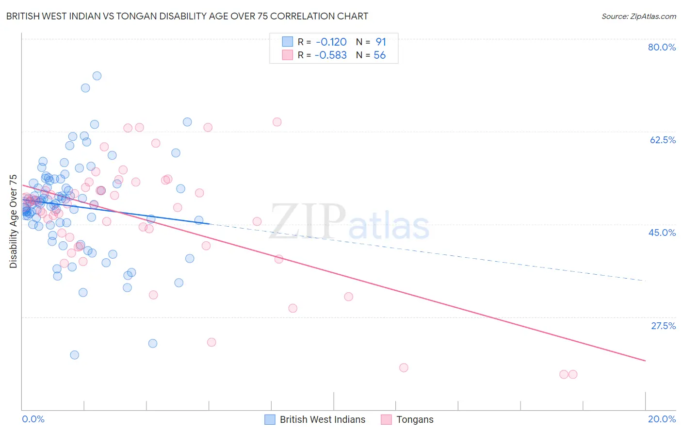 British West Indian vs Tongan Disability Age Over 75