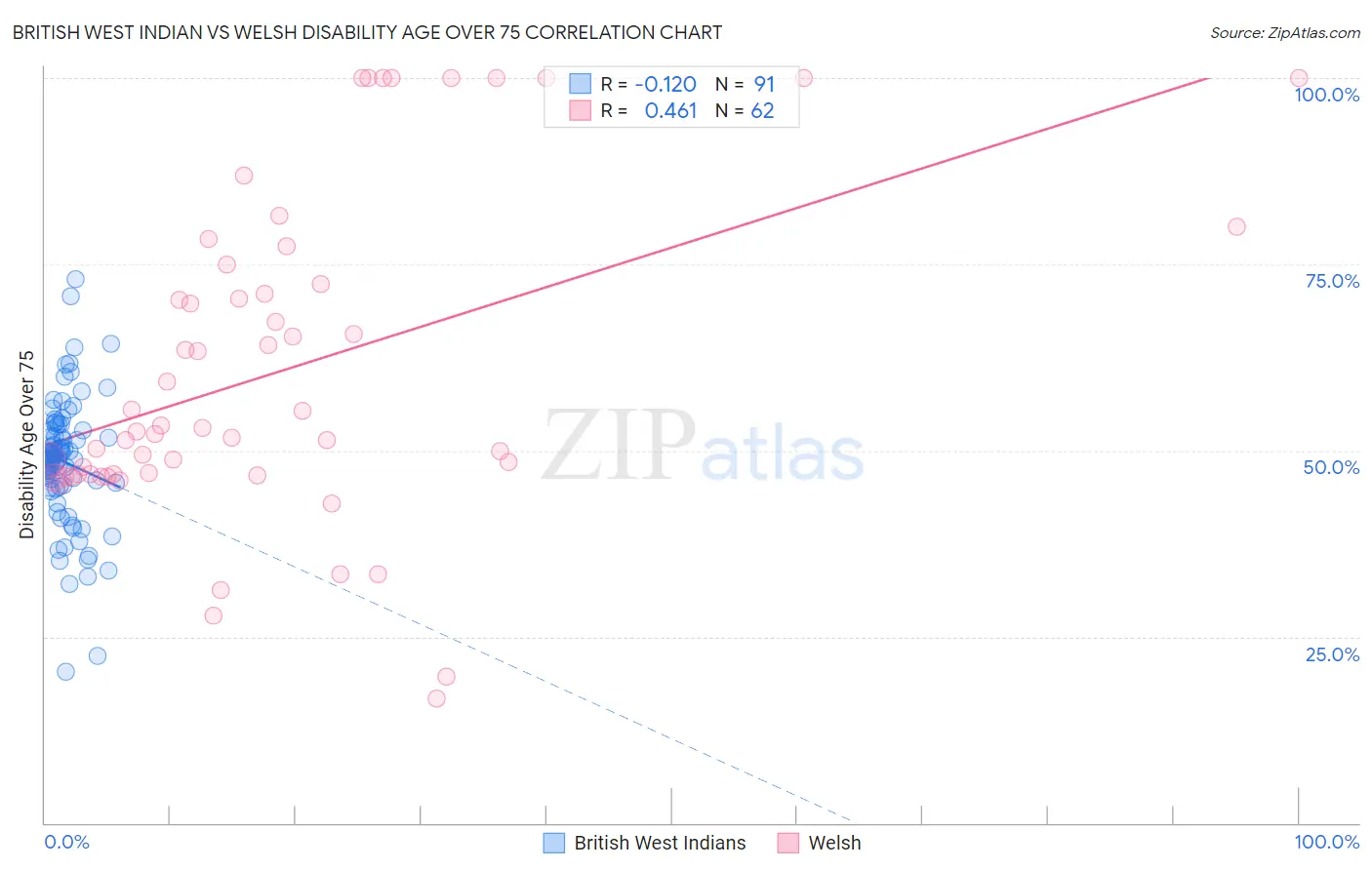 British West Indian vs Welsh Disability Age Over 75