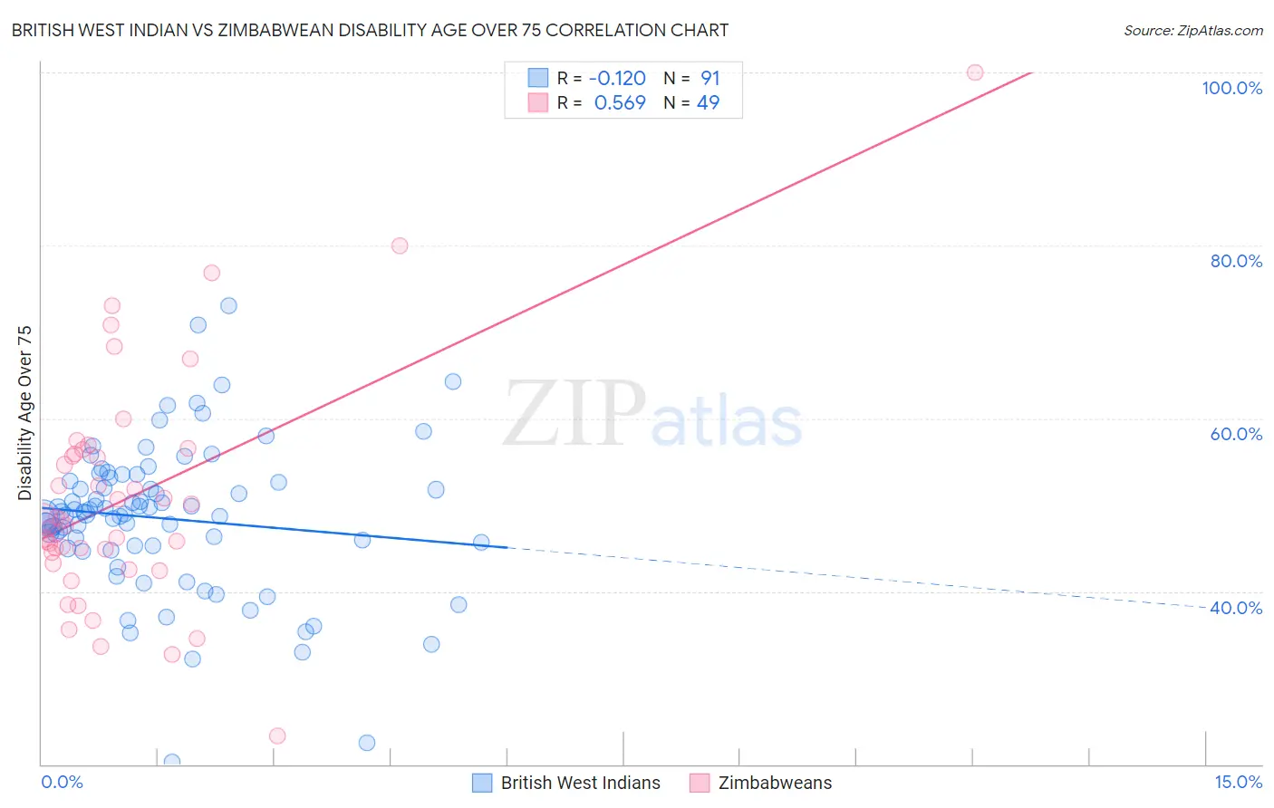 British West Indian vs Zimbabwean Disability Age Over 75