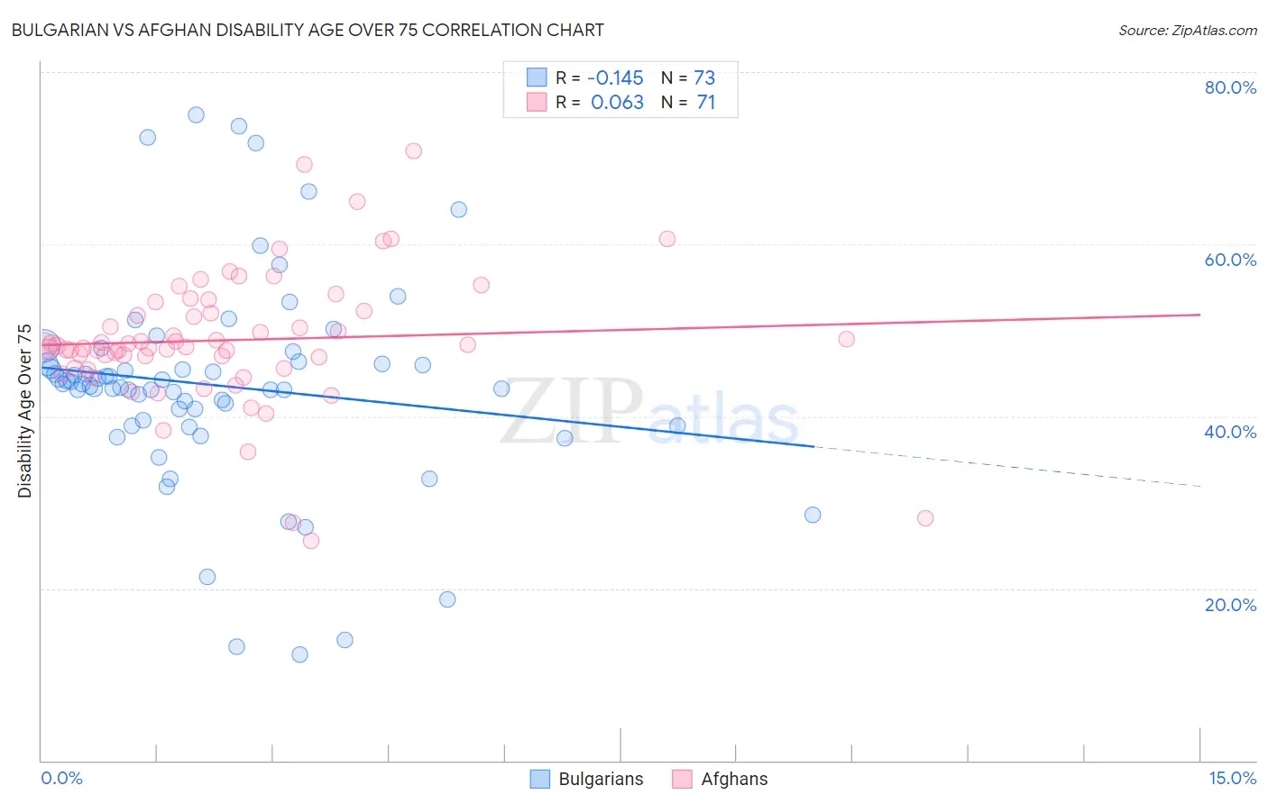 Bulgarian vs Afghan Disability Age Over 75