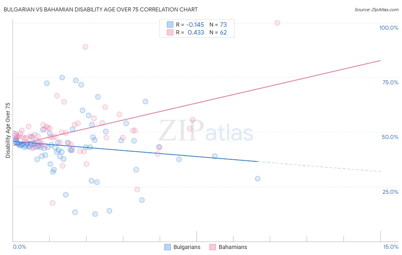 Bulgarian vs Bahamian Disability Age Over 75