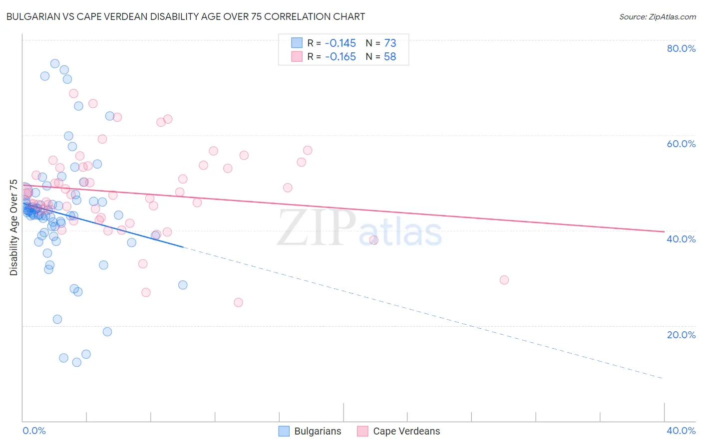 Bulgarian vs Cape Verdean Disability Age Over 75