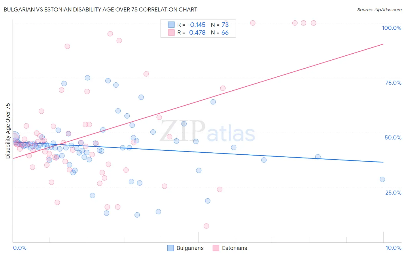 Bulgarian vs Estonian Disability Age Over 75