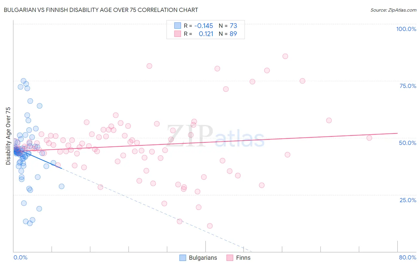 Bulgarian vs Finnish Disability Age Over 75