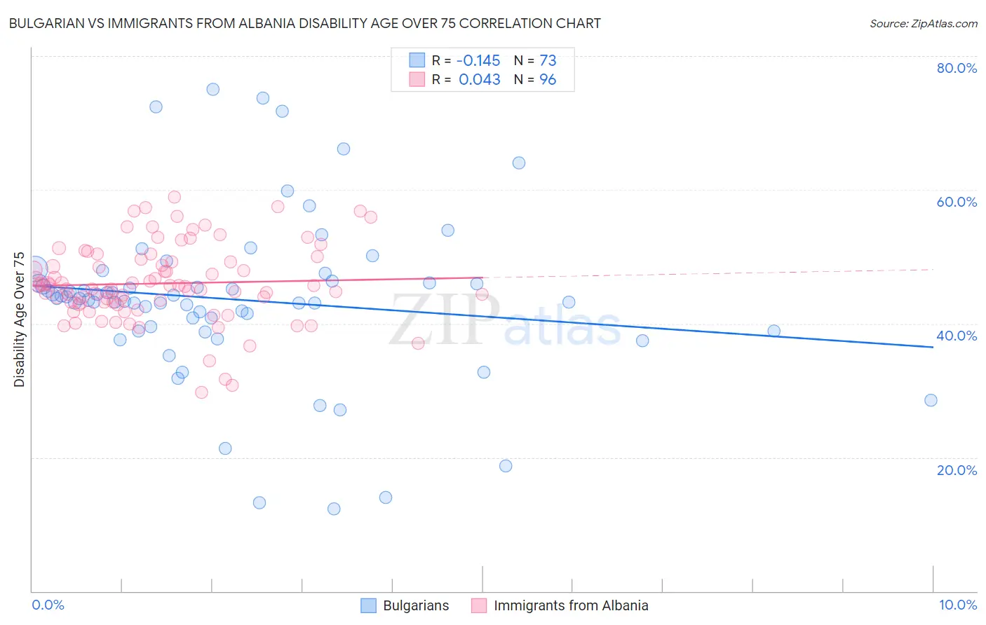 Bulgarian vs Immigrants from Albania Disability Age Over 75