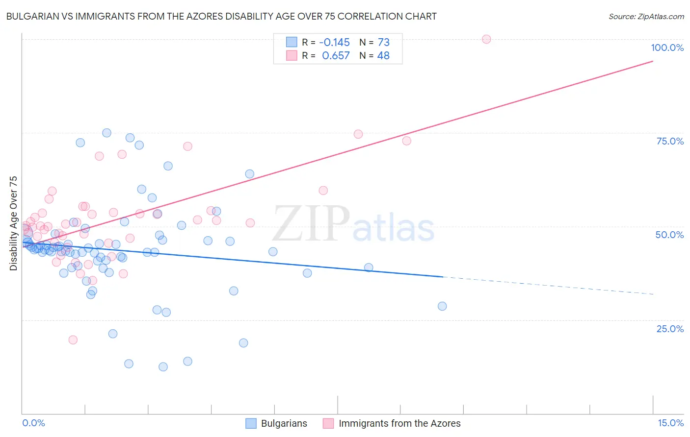 Bulgarian vs Immigrants from the Azores Disability Age Over 75