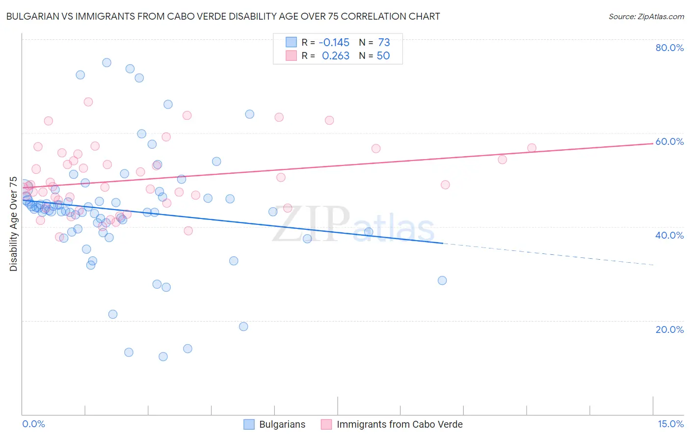 Bulgarian vs Immigrants from Cabo Verde Disability Age Over 75