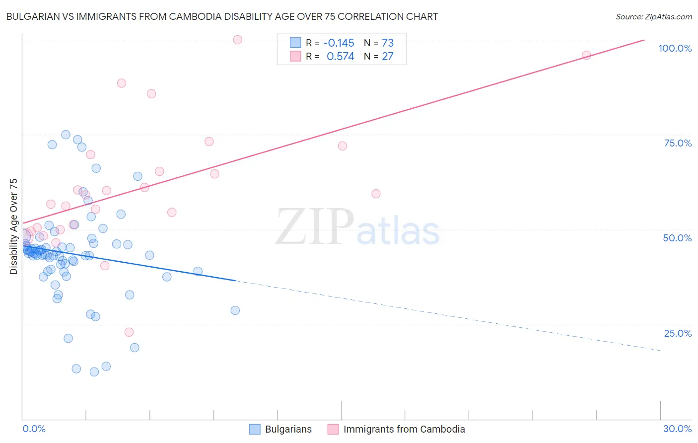 Bulgarian vs Immigrants from Cambodia Disability Age Over 75