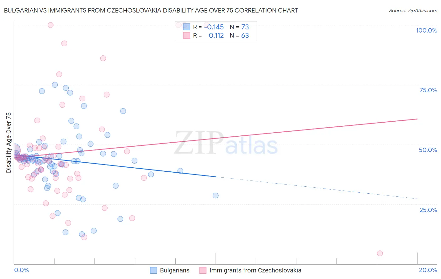 Bulgarian vs Immigrants from Czechoslovakia Disability Age Over 75