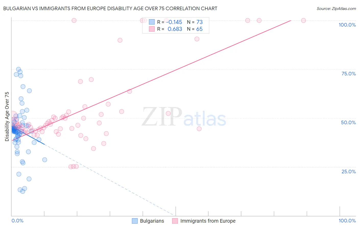 Bulgarian vs Immigrants from Europe Disability Age Over 75