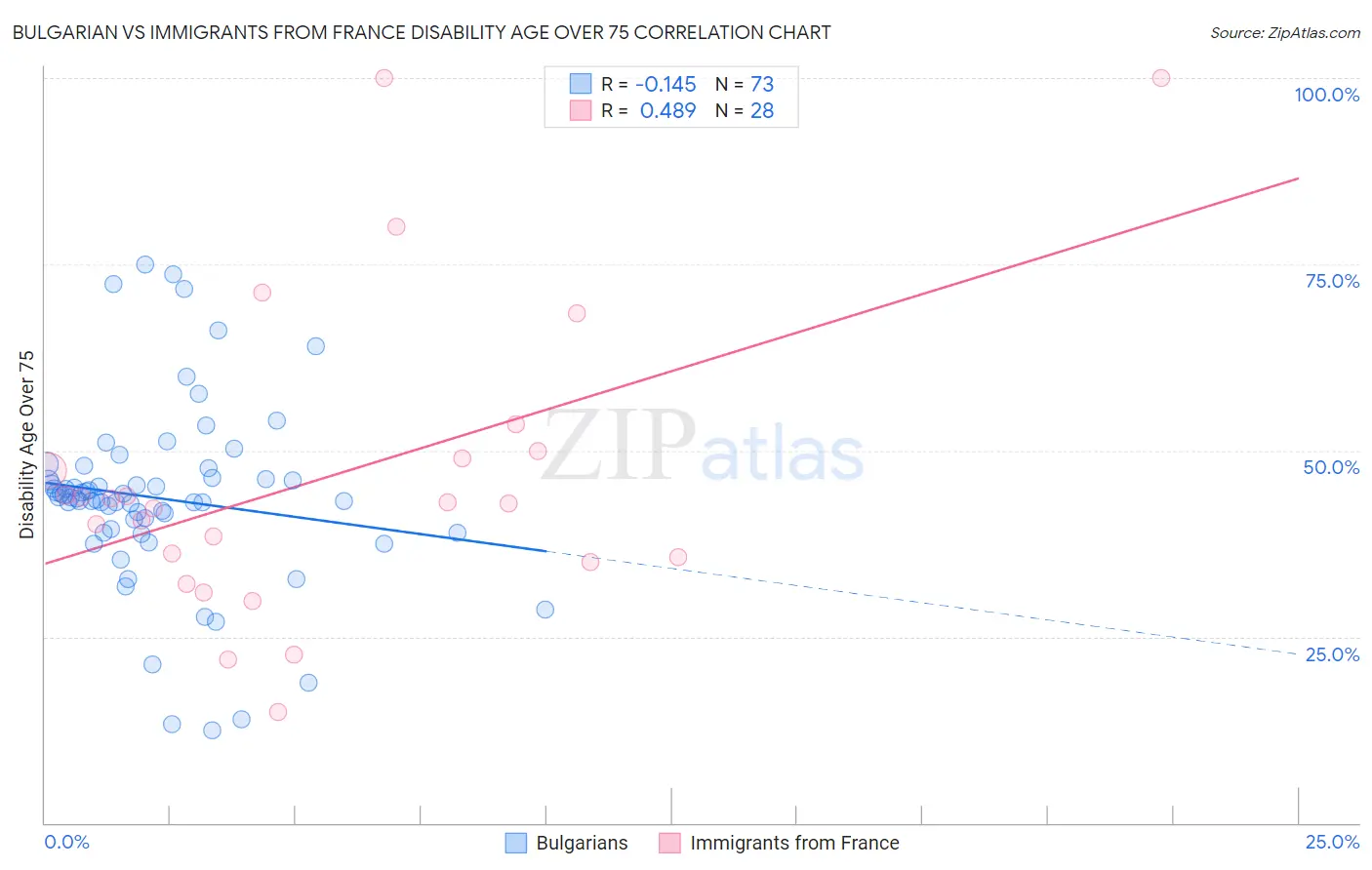 Bulgarian vs Immigrants from France Disability Age Over 75