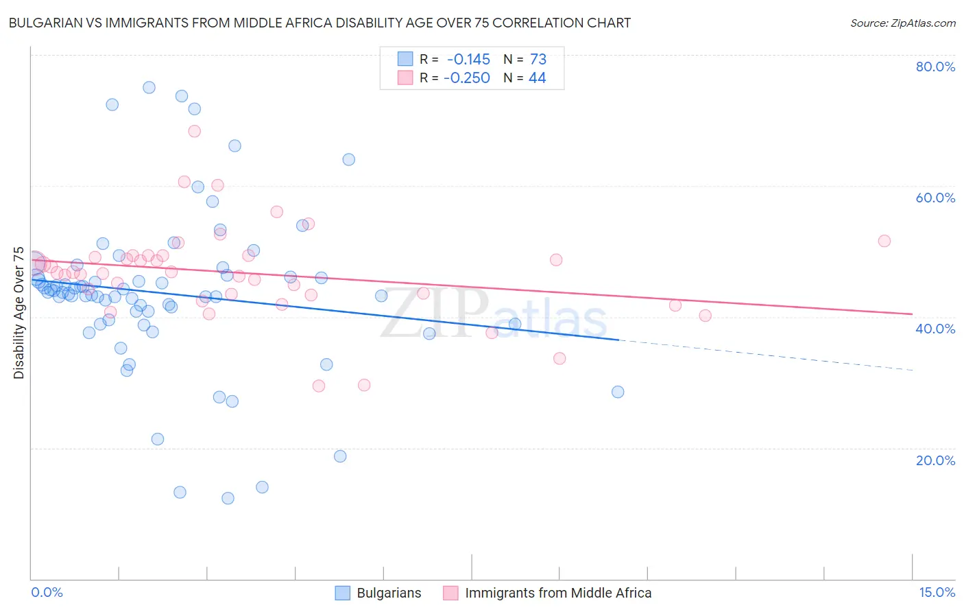 Bulgarian vs Immigrants from Middle Africa Disability Age Over 75