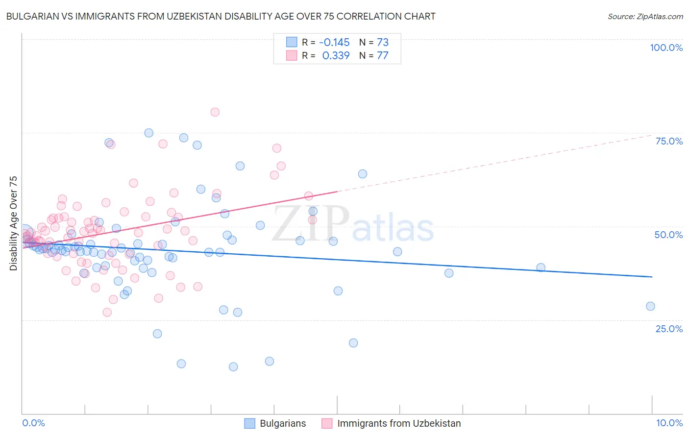 Bulgarian vs Immigrants from Uzbekistan Disability Age Over 75