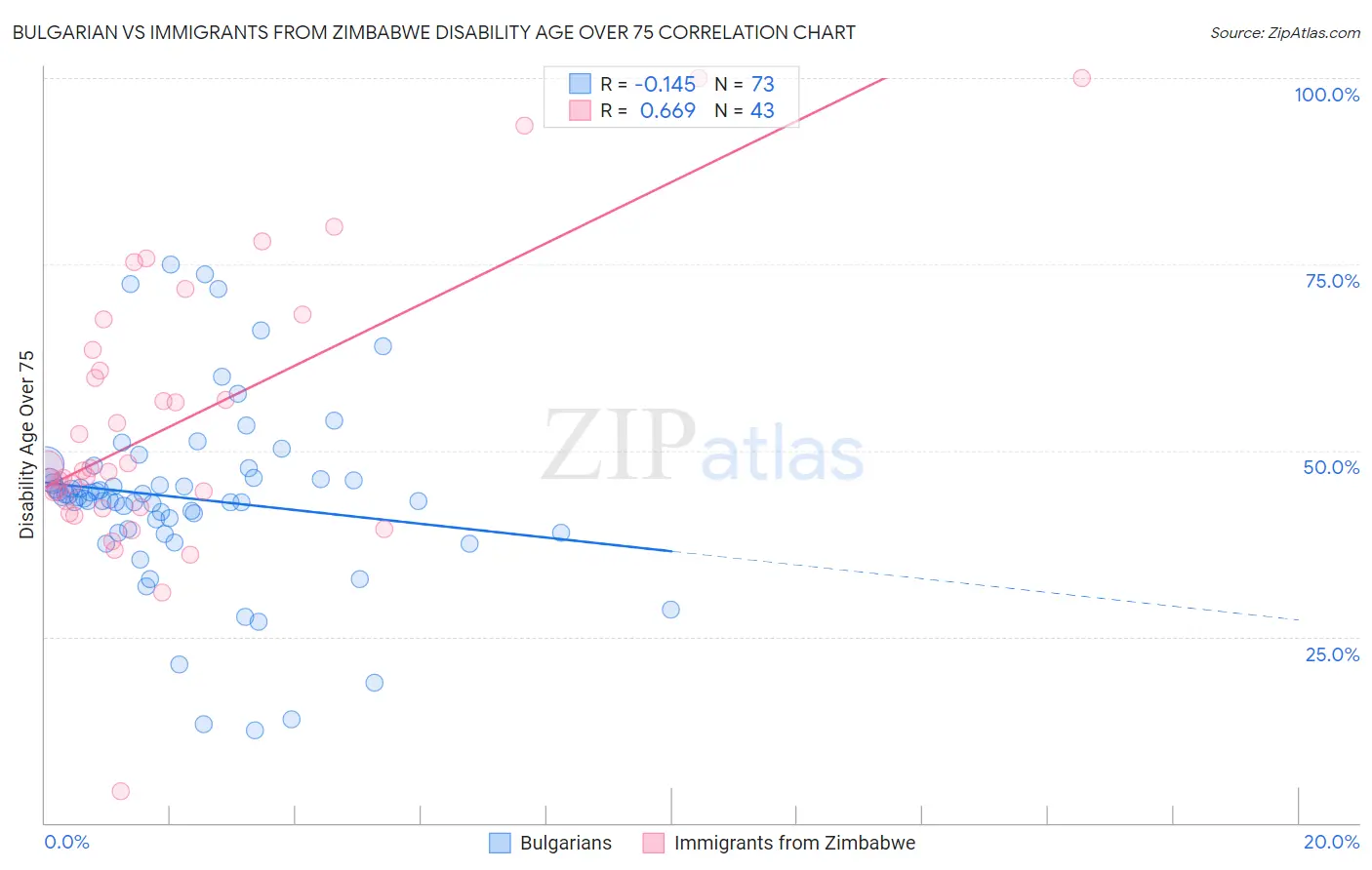 Bulgarian vs Immigrants from Zimbabwe Disability Age Over 75