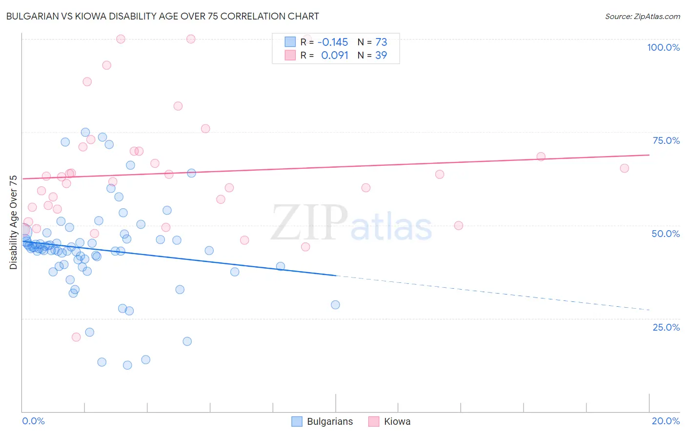 Bulgarian vs Kiowa Disability Age Over 75