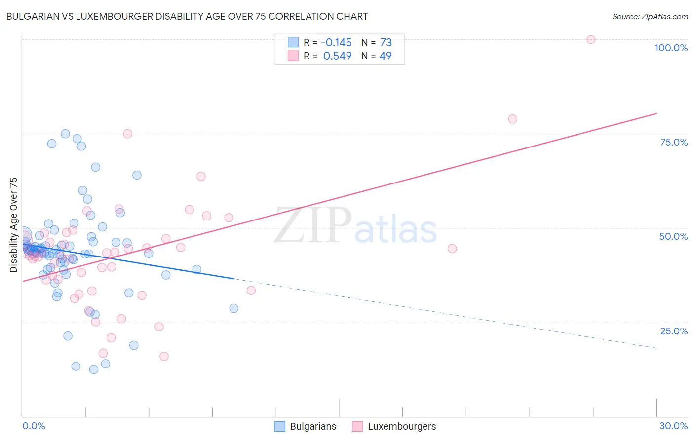 Bulgarian vs Luxembourger Disability Age Over 75