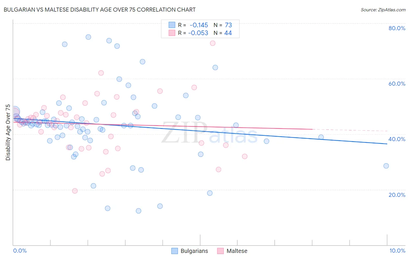 Bulgarian vs Maltese Disability Age Over 75