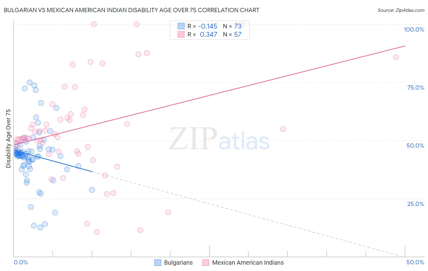 Bulgarian vs Mexican American Indian Disability Age Over 75