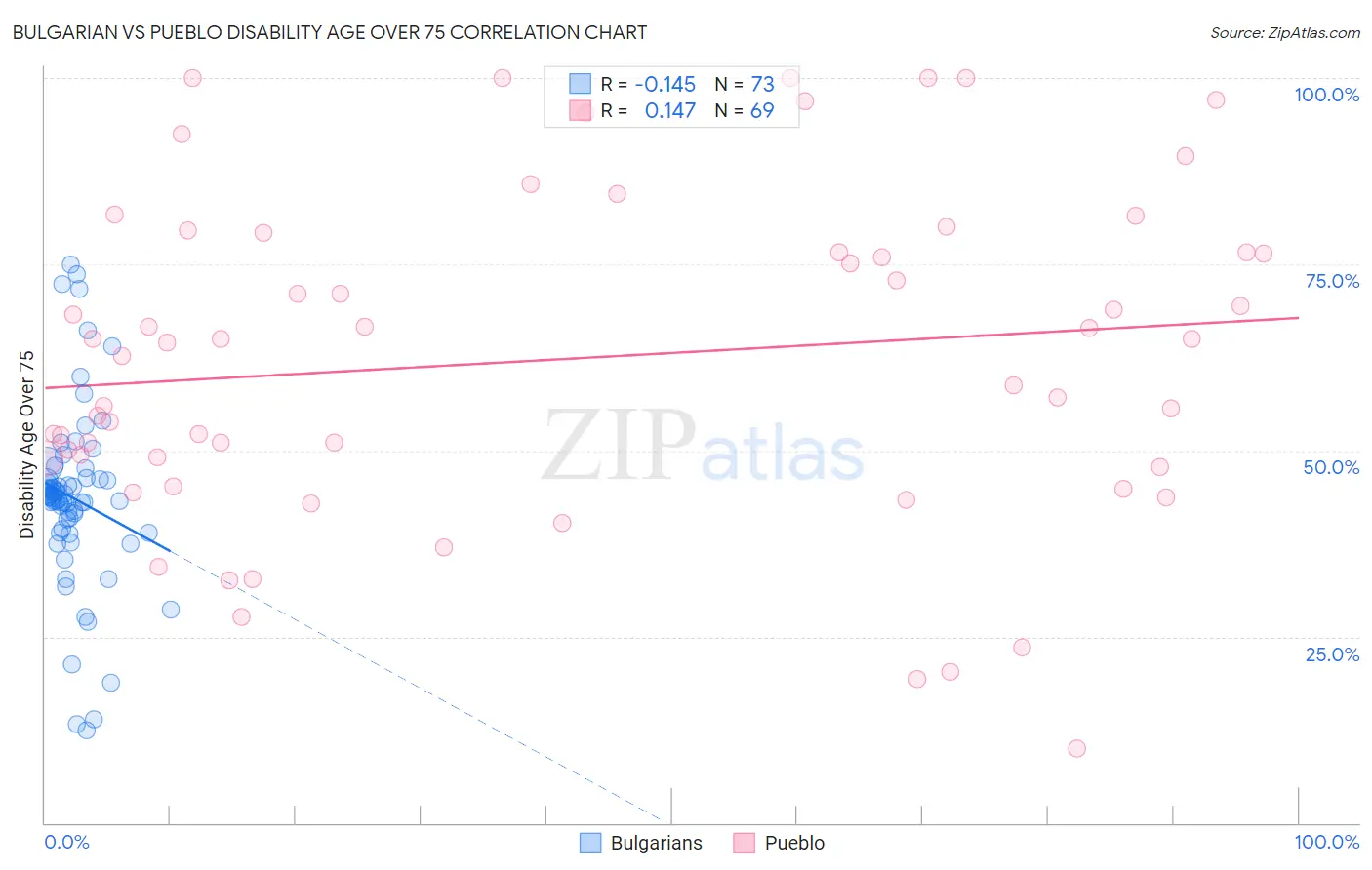 Bulgarian vs Pueblo Disability Age Over 75