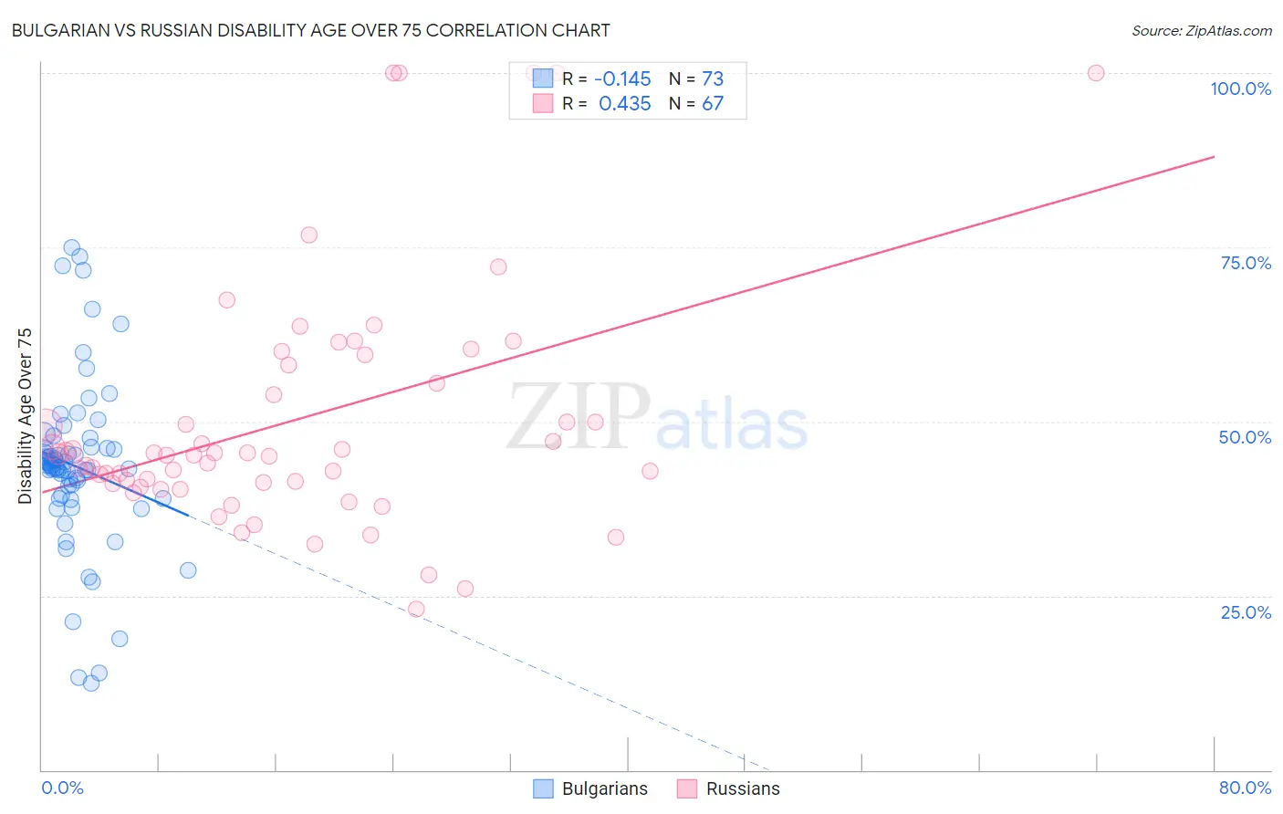 Bulgarian vs Russian Disability Age Over 75