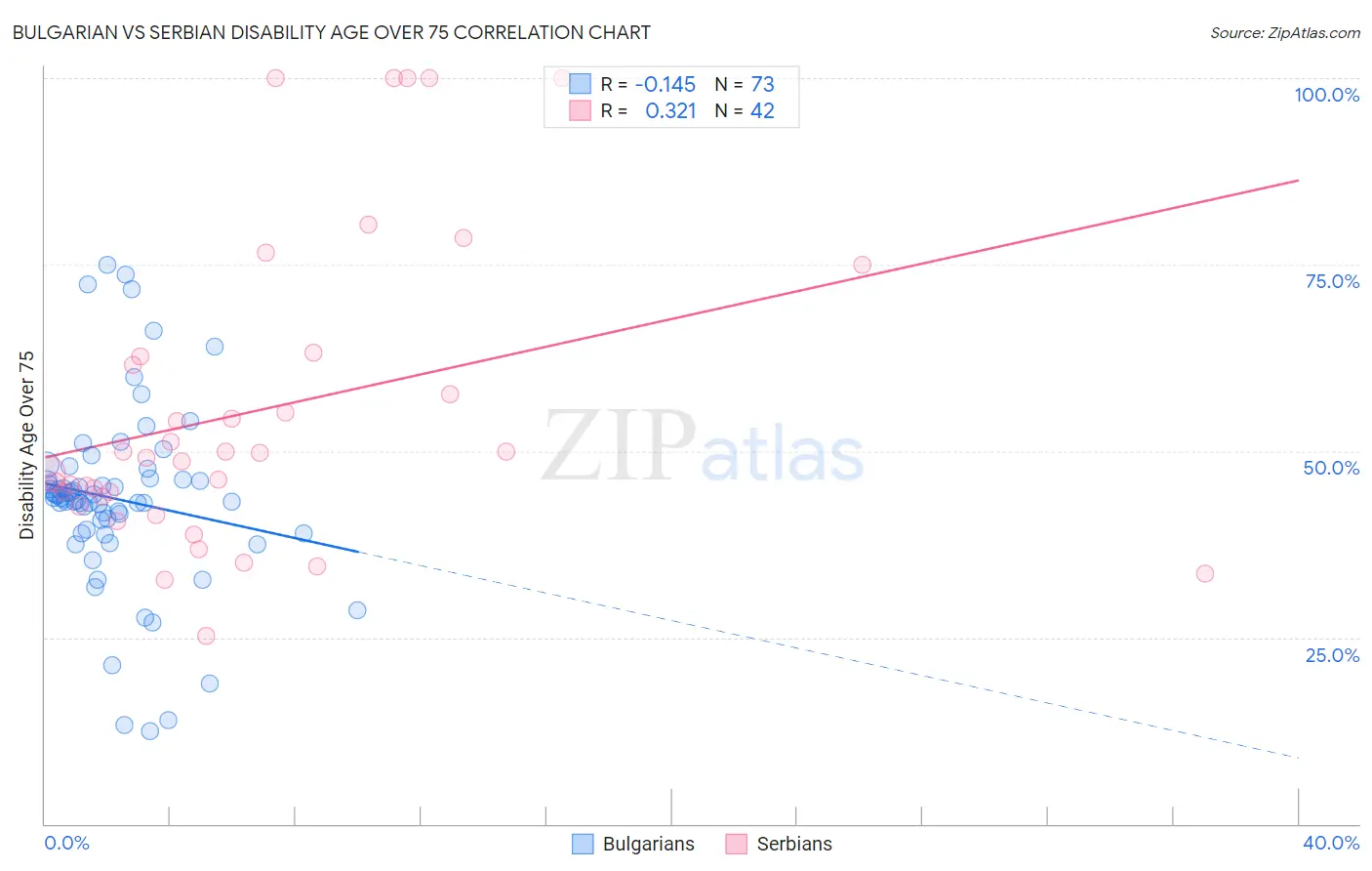 Bulgarian vs Serbian Disability Age Over 75