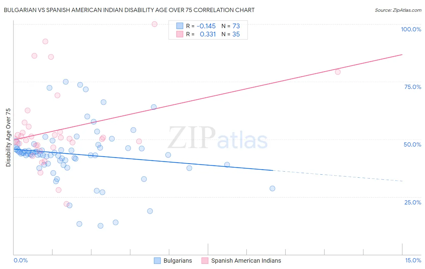 Bulgarian vs Spanish American Indian Disability Age Over 75