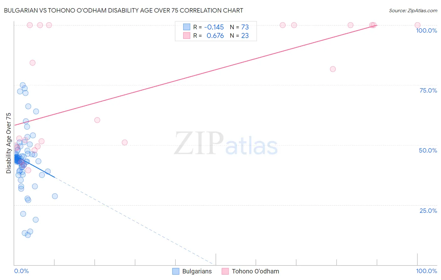 Bulgarian vs Tohono O'odham Disability Age Over 75