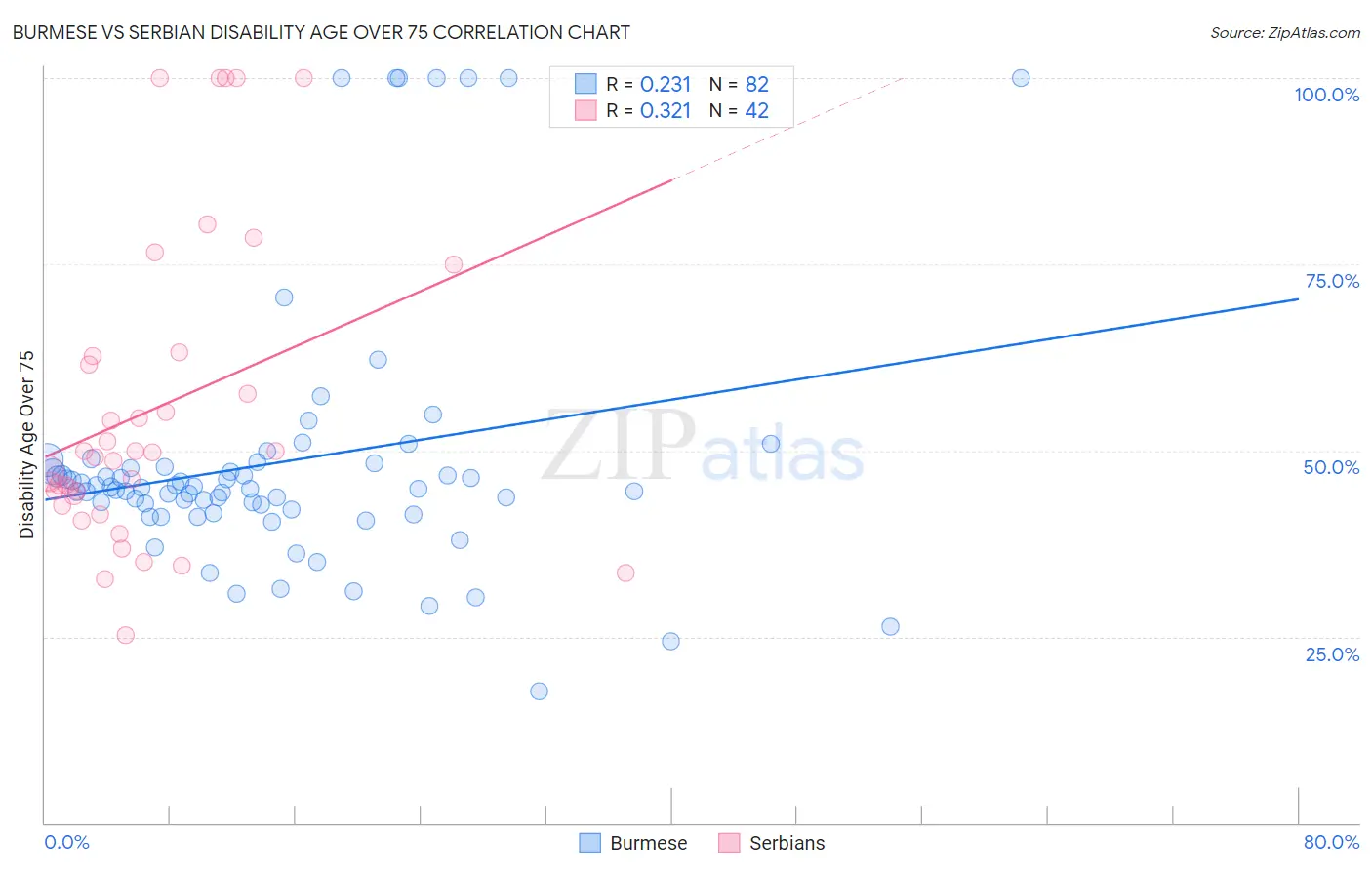 Burmese vs Serbian Disability Age Over 75