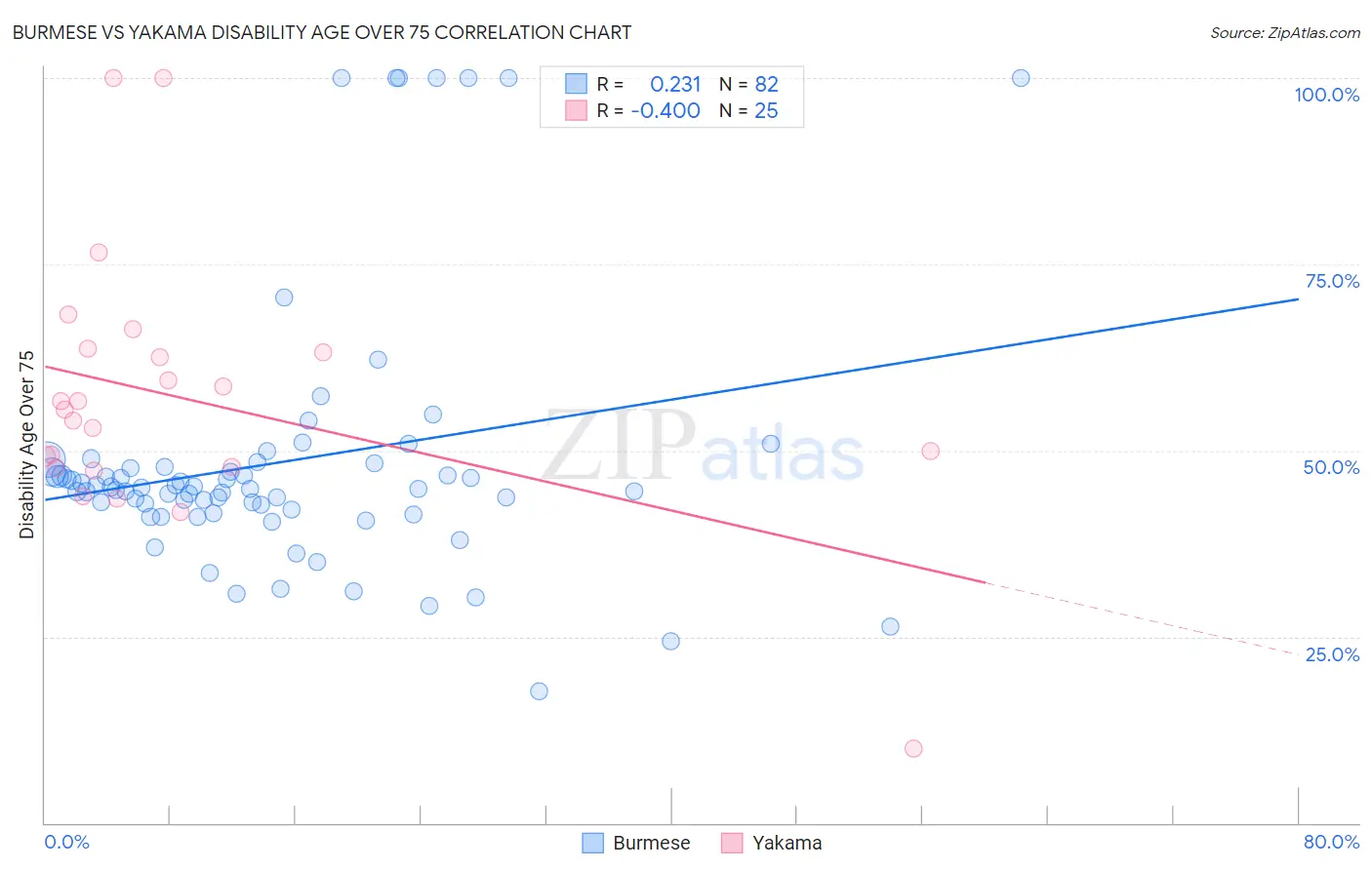 Burmese vs Yakama Disability Age Over 75