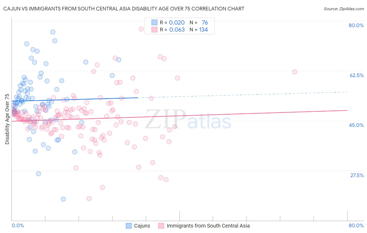 Cajun vs Immigrants from South Central Asia Disability Age Over 75