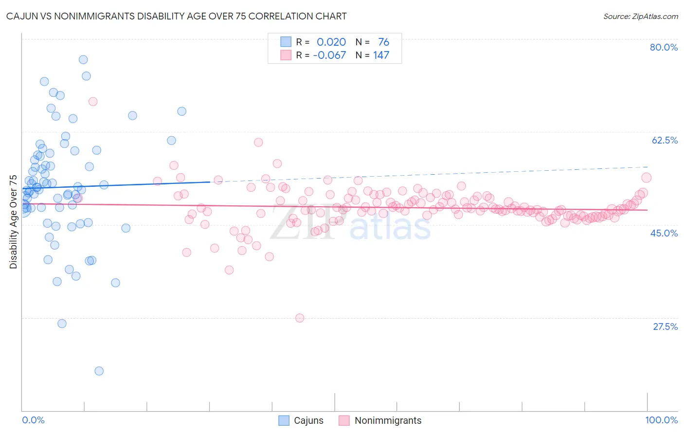 Cajun vs Nonimmigrants Disability Age Over 75