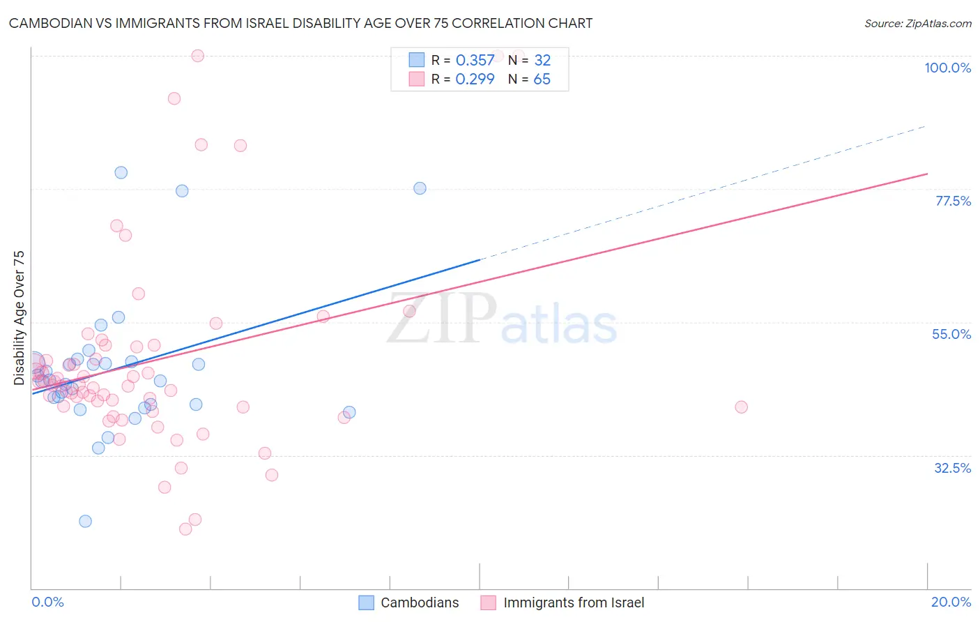 Cambodian vs Immigrants from Israel Disability Age Over 75