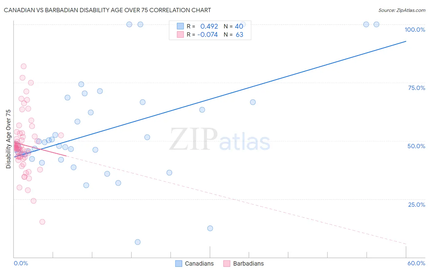 Canadian vs Barbadian Disability Age Over 75