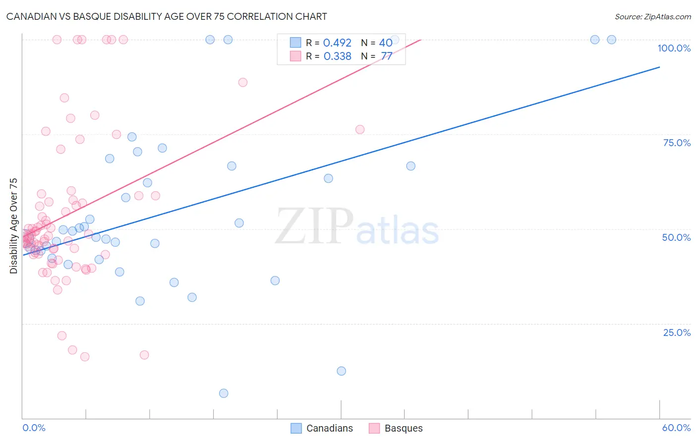 Canadian vs Basque Disability Age Over 75