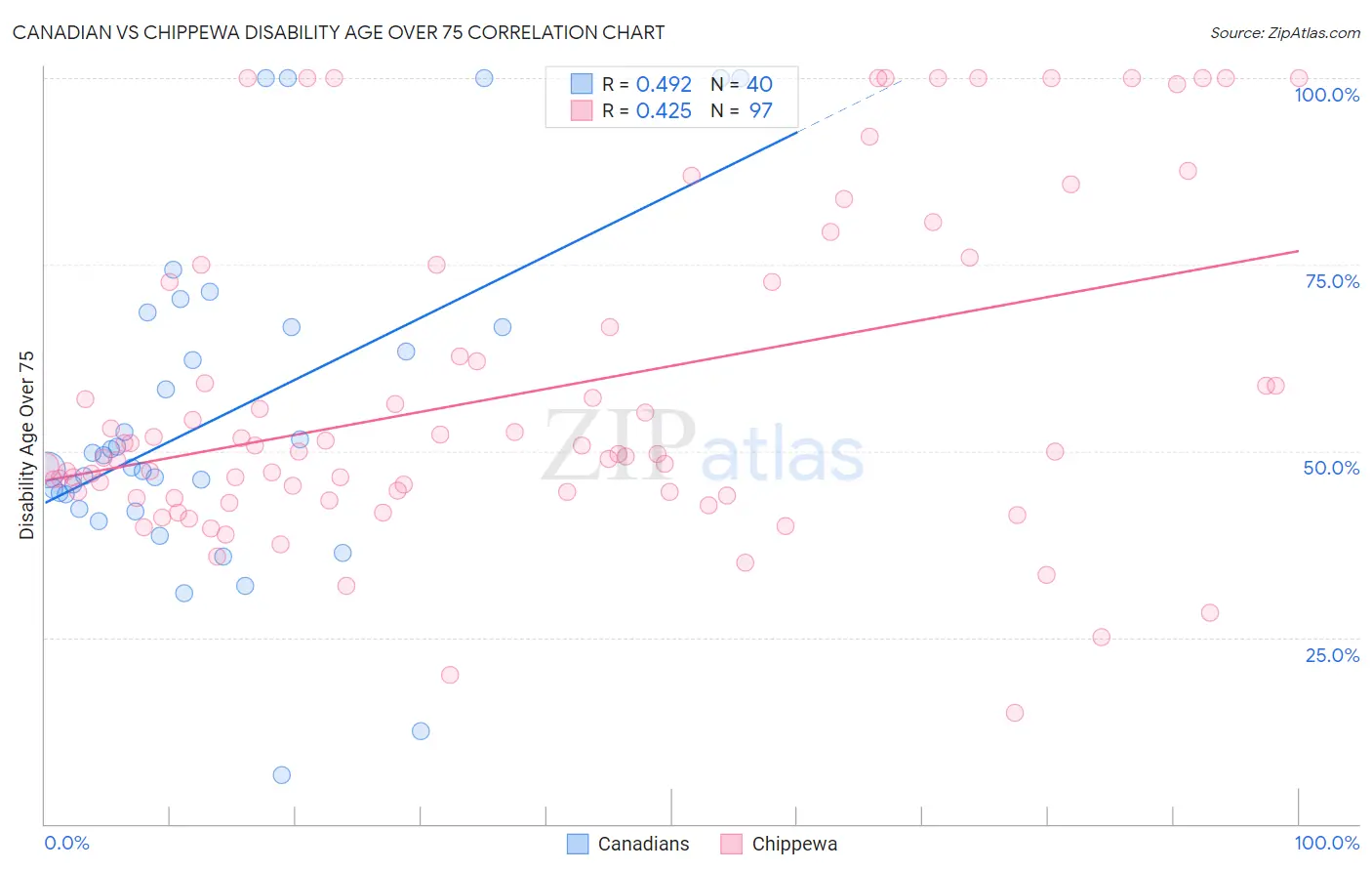 Canadian vs Chippewa Disability Age Over 75