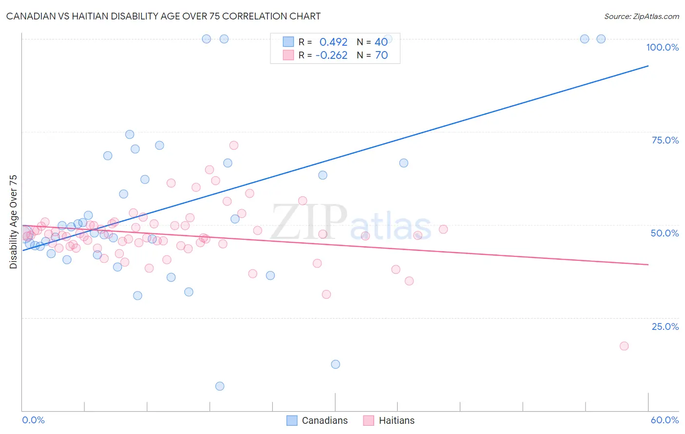 Canadian vs Haitian Disability Age Over 75