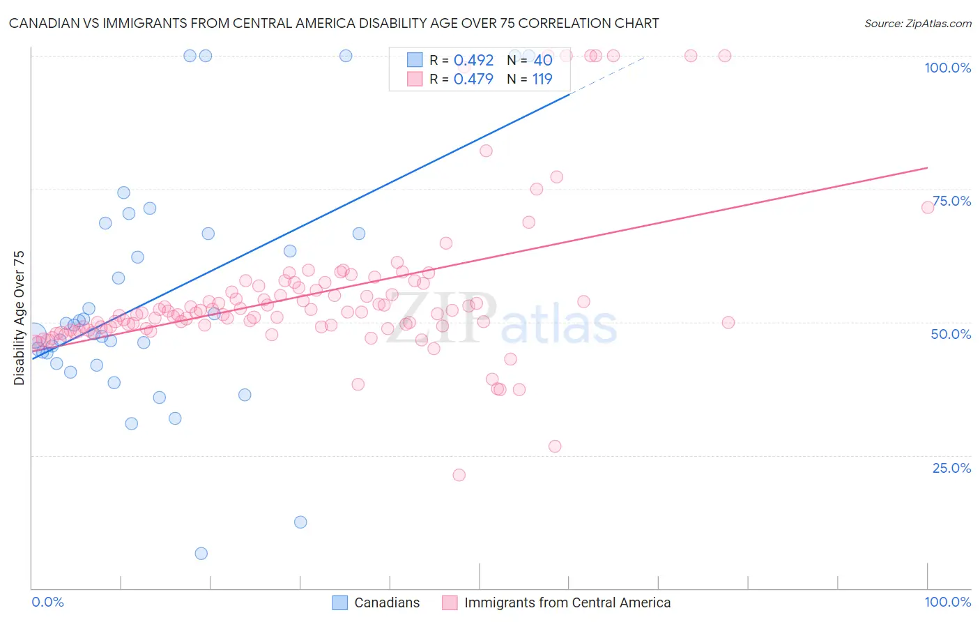 Canadian vs Immigrants from Central America Disability Age Over 75