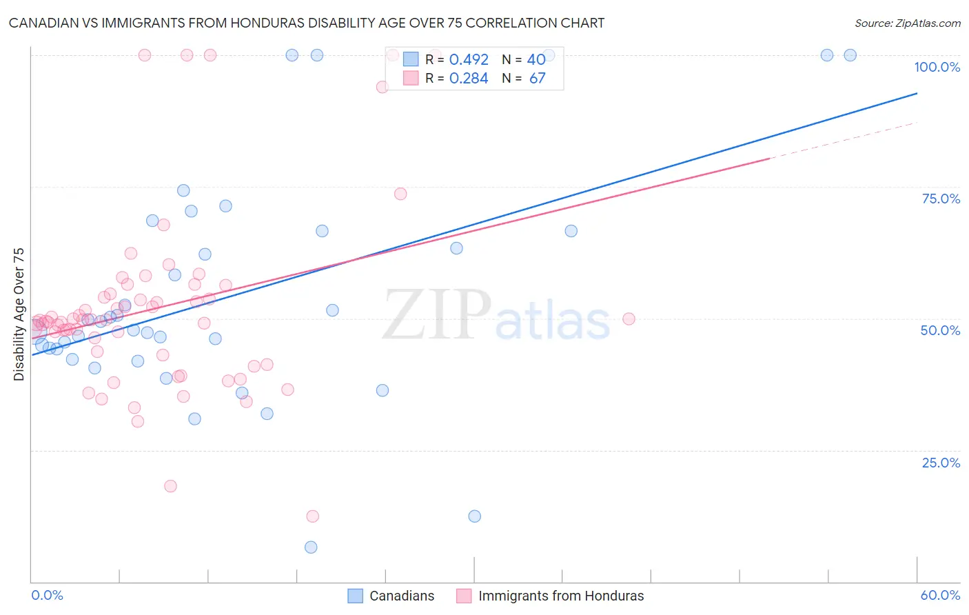 Canadian vs Immigrants from Honduras Disability Age Over 75