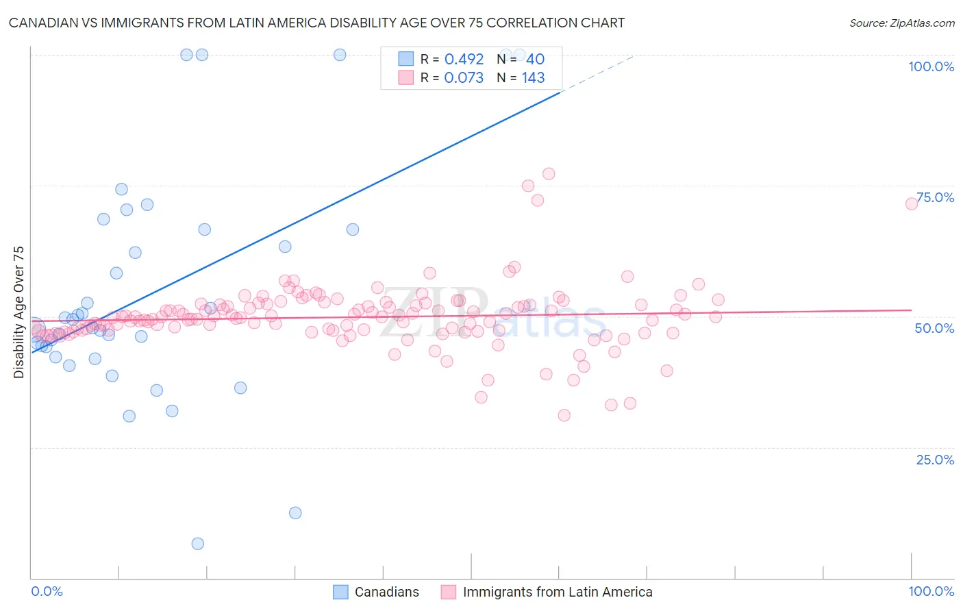 Canadian vs Immigrants from Latin America Disability Age Over 75