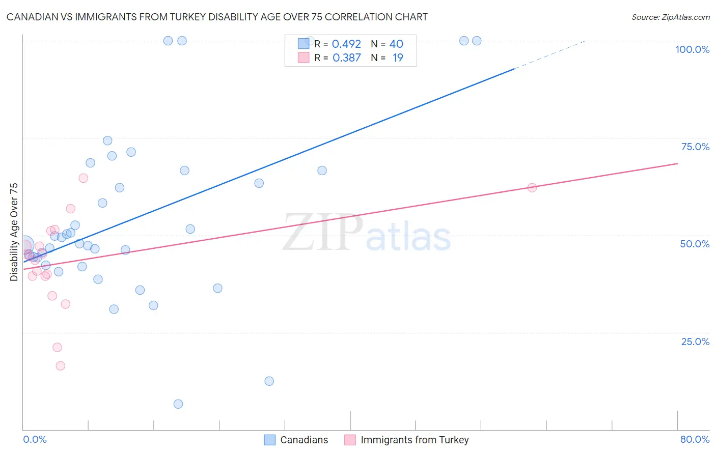 Canadian vs Immigrants from Turkey Disability Age Over 75