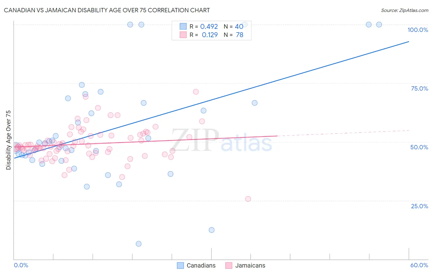 Canadian vs Jamaican Disability Age Over 75