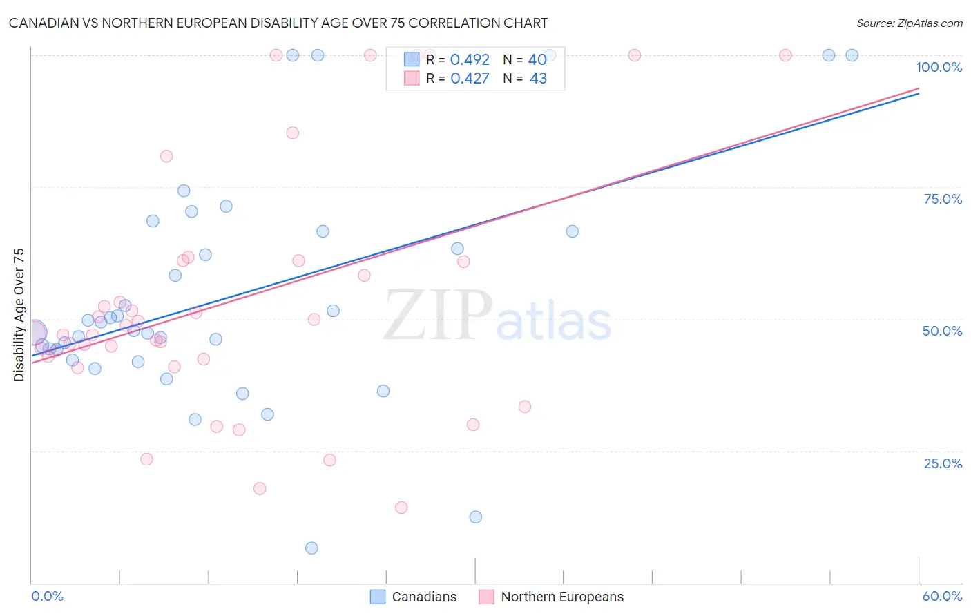 Canadian vs Northern European Disability Age Over 75